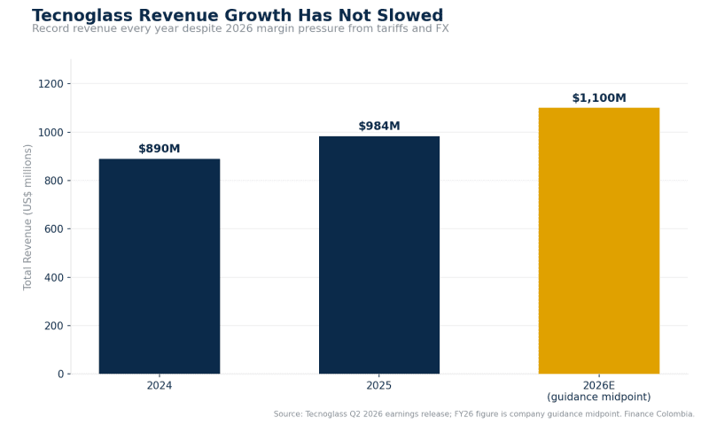 Bar chart of Tecnoglass annual revenue for 2024, 2025 and 2026 guidance midpoint