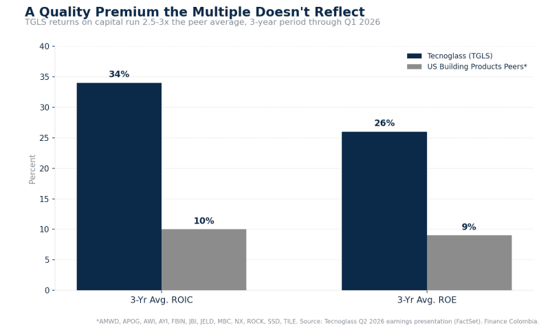 Grouped bar chart comparing Tecnoglass and peer-average ROIC/ROE
