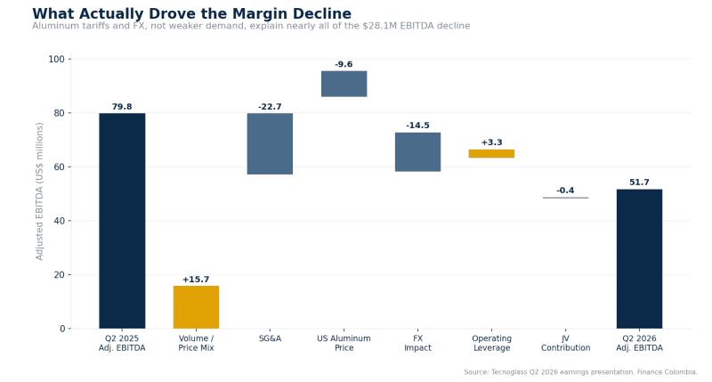 Bar chart comparing 52-week low, current price, Finance Colombia base-case target and consensus target