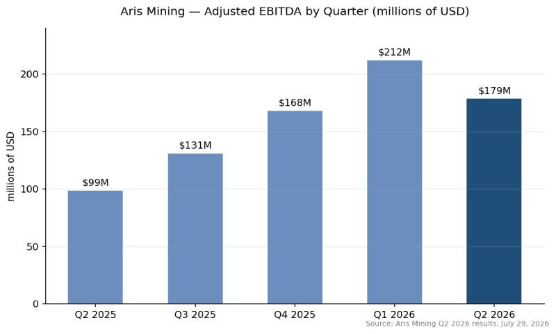 A bar graph showing Aris Minings adjusted EBITDA.