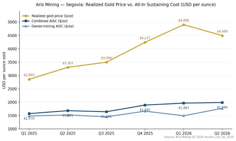 A line graph showcasing Segovia's realized gold price.
