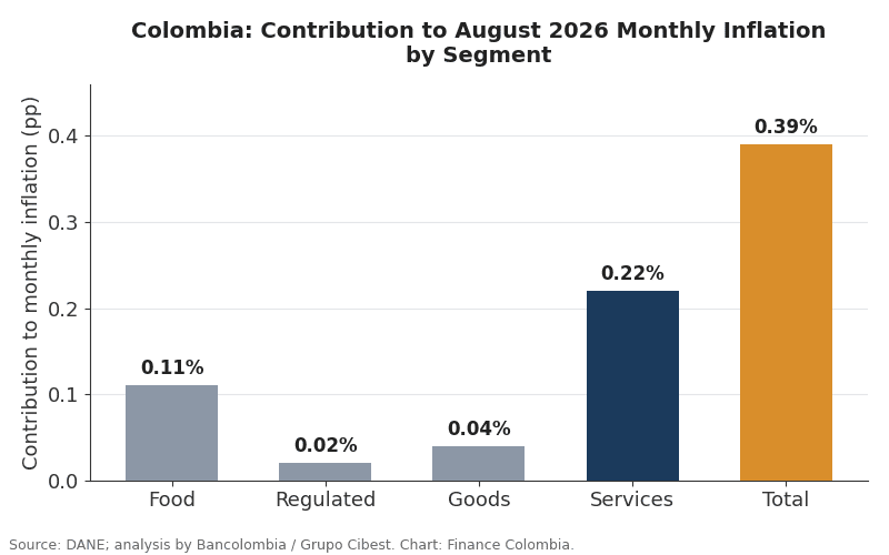 Bar chart of contributions to Colombia's August 2026 monthly inflation by segment