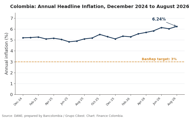 Line chart of Colombia's annual headline inflation from December 2024 to August 2026