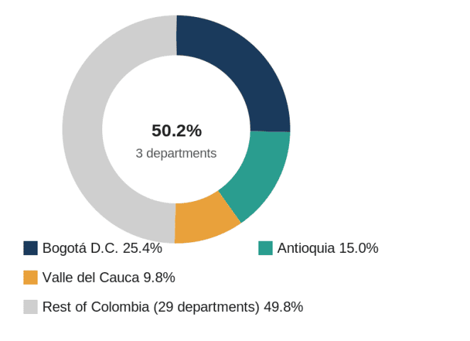 Donut chart showing the share of Colombia's 2025 GDP produced by Bogotá D.C., Antioquia, Valle del Cauca and the rest of the country.