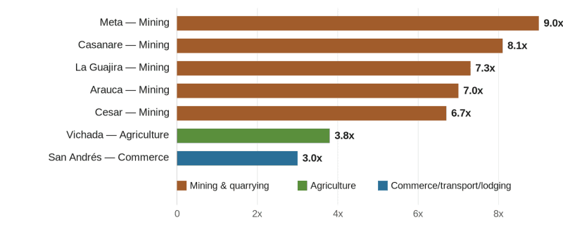 Bar chart showing the departments in Colombia with the highest sector-specialization location quotients.