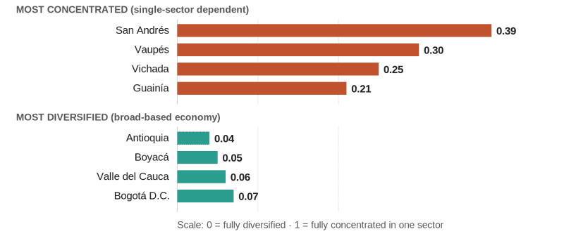 Chart comparing production-concentration coefficients across Colombia's most and least diversified departmental economies.