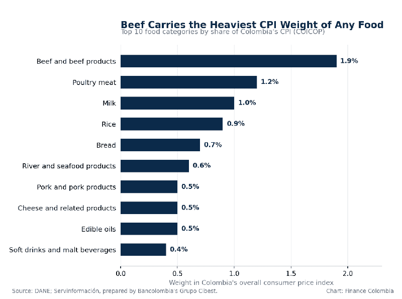 Bar chart of the top ten food categories by weight in Colombia's consumer price index