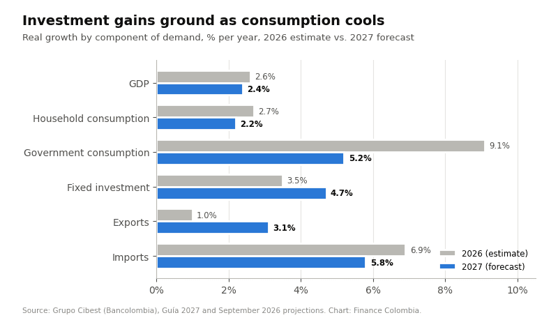 Bar chart comparing growth of household consumption, government spending, investment, exports and imports in 2026 and 2027