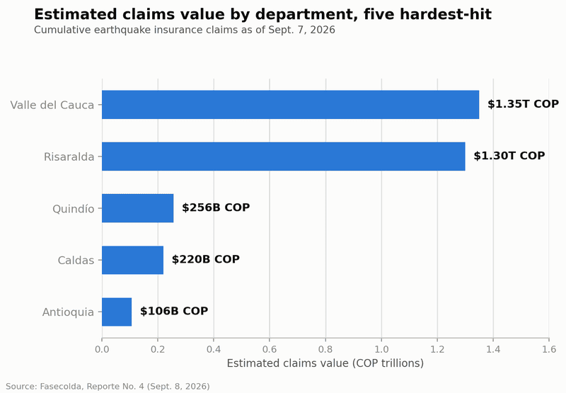 Horizontal bar chart showing estimated earthquake insurance claims value by Colombian department: Valle del Cauca 1.35 trillion pesos, Risaralda 1.30 trillion pesos, Quindio 256 billion pesos, Caldas 220 billion pesos and Antioquia 106 billion pesos