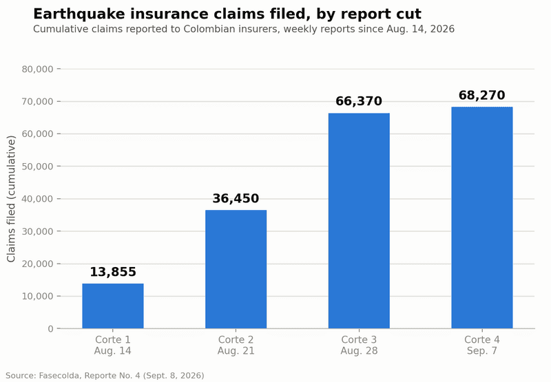Bar chart showing the number of earthquake insurance claims filed in Colombia climbing from 13,855 on August 14, 2026 to 68,270 on September 7, 2026