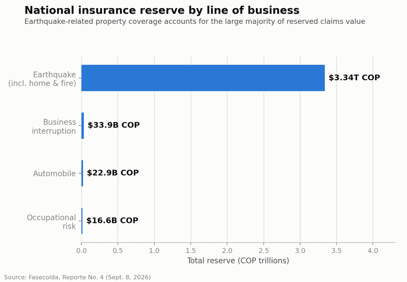 Horizontal bar chart showing Colombia's national earthquake-related insurance reserve by line of business: earthquake including home and fire 3.34 trillion pesos, business interruption 33.9 billion pesos, automobile 22.9 billion pesos and occupational risk 16.6 billion pesos