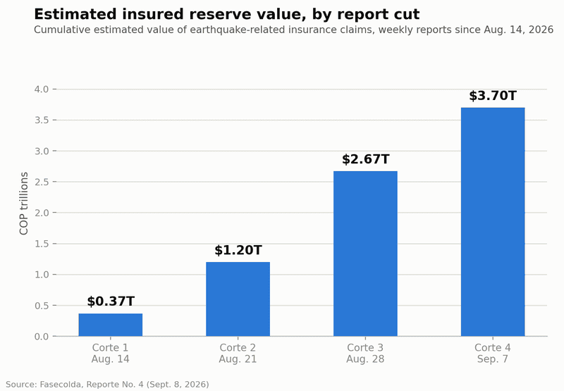 Bar chart showing Colombia earthquake insurance reserve value climbing from 0.37 trillion pesos on August 14, 2026 to 3.70 trillion pesos on September 7, 2026