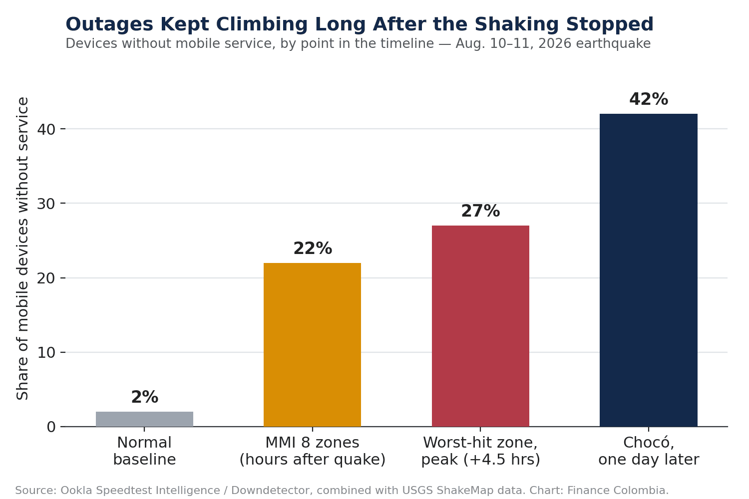 Bar chart showing mobile outage share climbing from a 2% baseline to 22%, 27%, and 42% in Chocó over time.