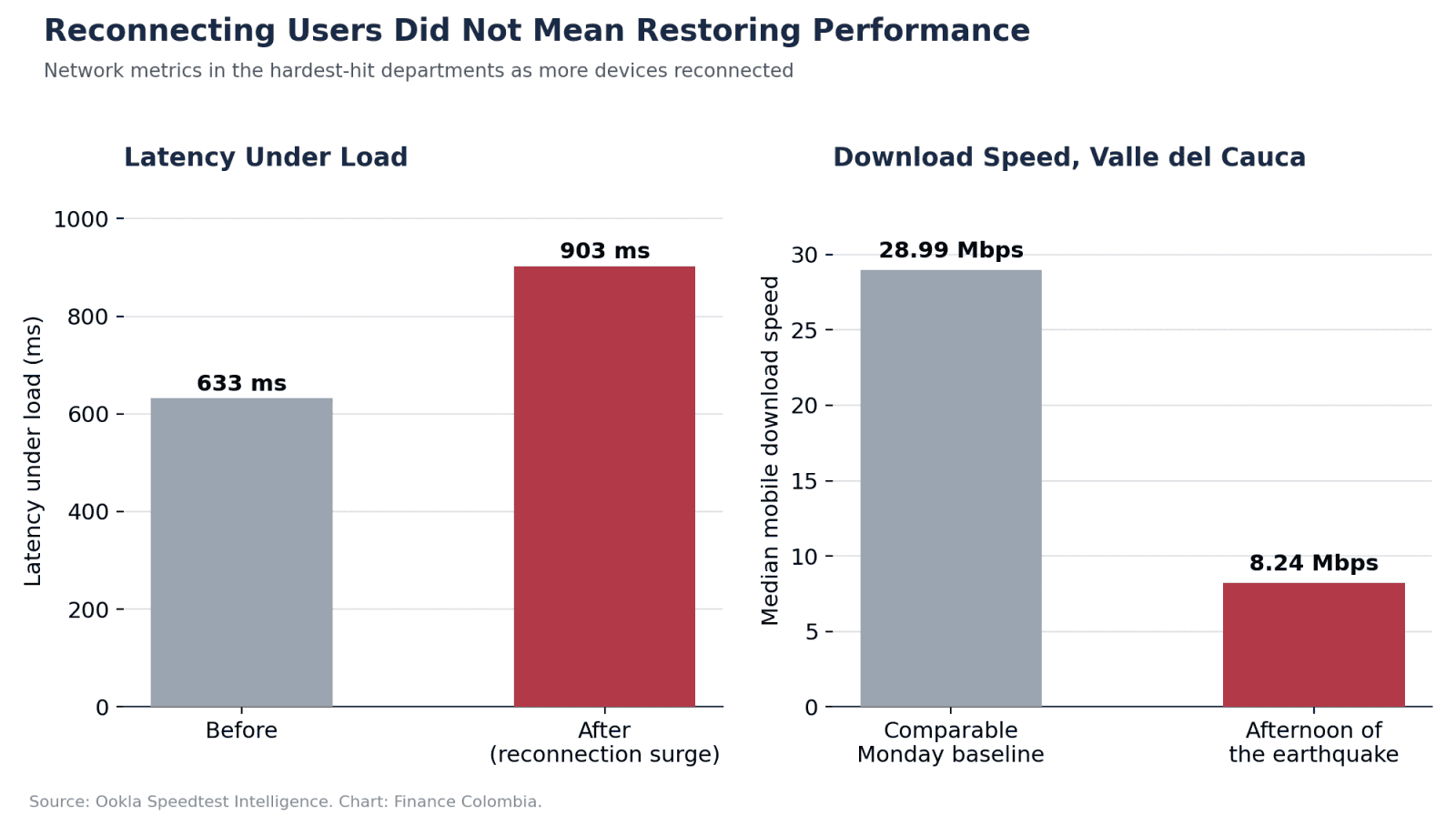 Two-panel chart: latency rising 633 to 903 ms; Valle del Cauca download speed falling 28.99 to 8.24 Mbps.