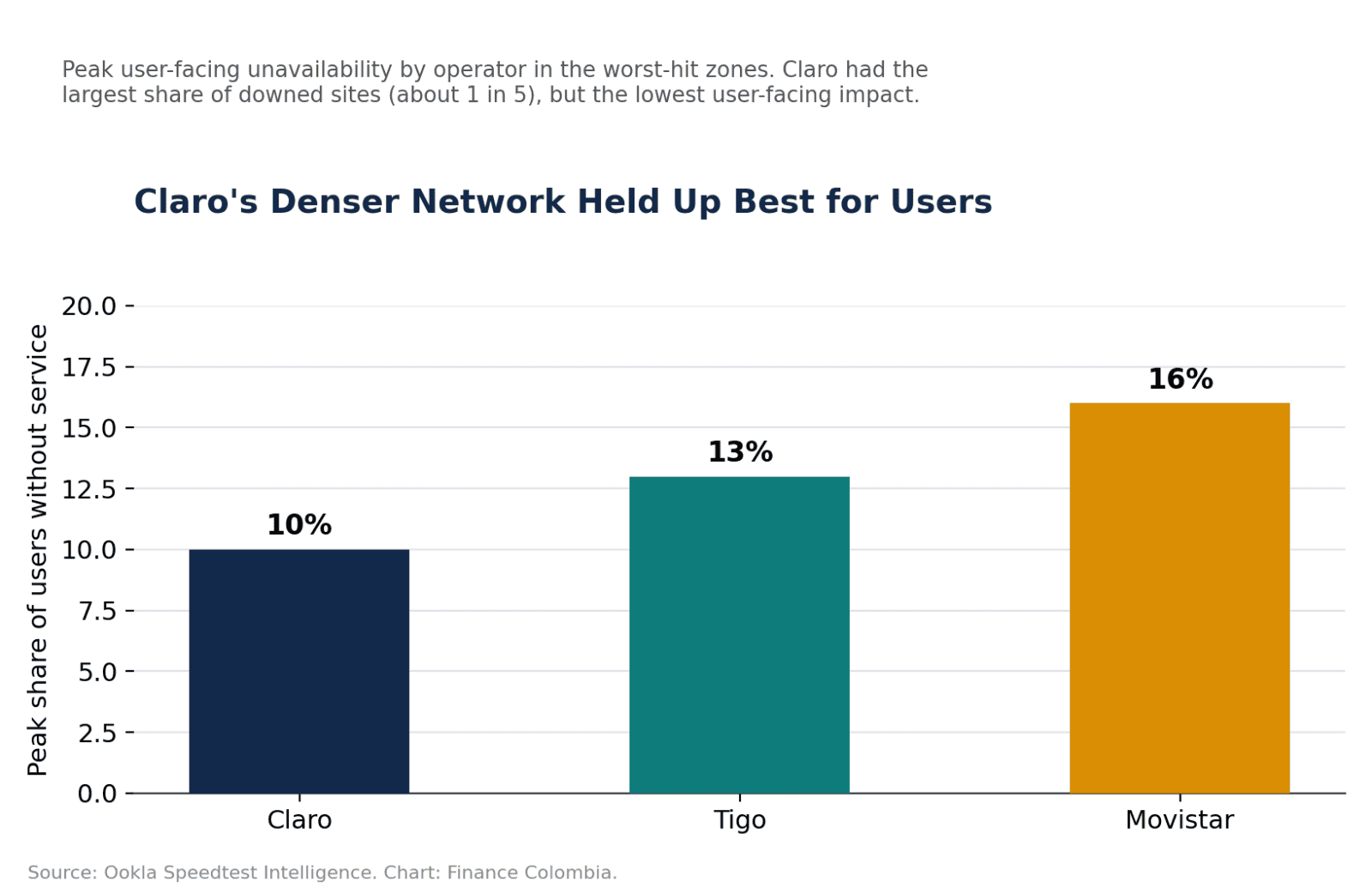 Bar chart comparing peak user-facing unavailability by operator: Claro 10%, Tigo 13%, Movistar 16%.