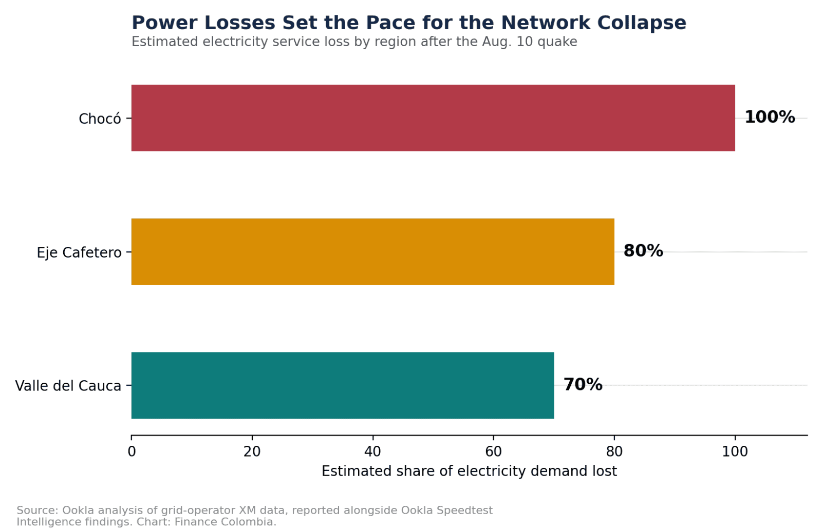Horizontal bar chart of estimated electricity demand lost by region: Chocó 100%, Eje Cafetero 80%, Valle del Cauca 70%.