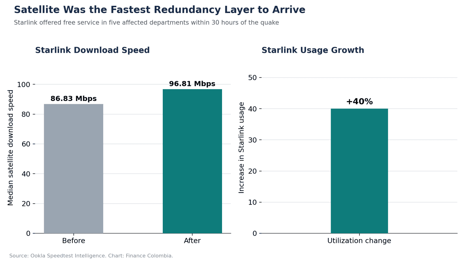 Two-panel chart: Starlink download speed rising from 86.83 to 96.81 Mbps alongside a 40% increase in usage.
