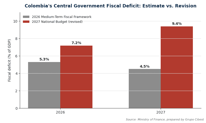 Bar chart comparing Colombia's 2026 and 2027 fiscal deficit estimates before and after the revised National Budget
