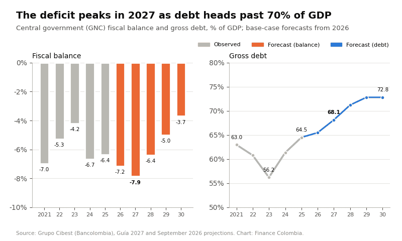 Two-panel chart of Colombia's central government fiscal balance and gross debt as a share of GDP