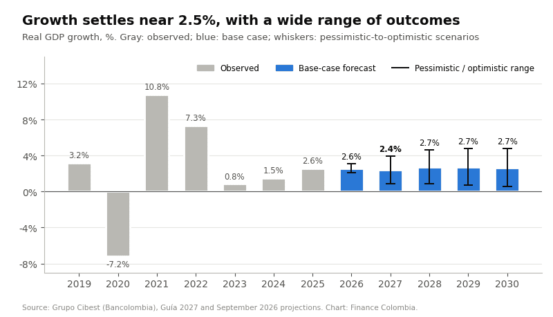 Bar chart of Colombia's observed and forecast real GDP growth with pessimistic and optimistic scenario ranges