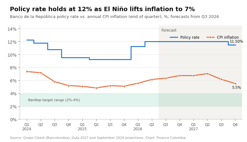 Line chart of Colombia's annual inflation and Banco de la República policy rate with quarterly forecasts through 2027