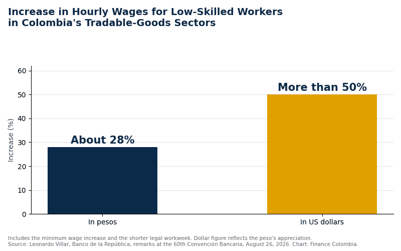 Bar chart comparing a roughly 28% wage increase in pesos with a more than 50% increase in US dollars.