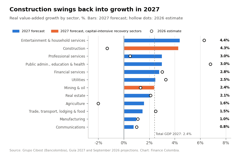 Horizontal bar chart of forecast 2027 value-added growth by economic sector in Colombia, with 2026 estimates