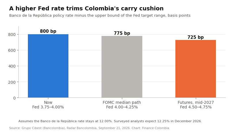 Bar chart of the gap between Colombia's policy rate and the Fed rate: 800, 775 and 725 basis points