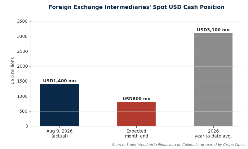 Bar chart of Colombia's foreign exchange spot USD cash position in August 2026 versus its year-to-date average