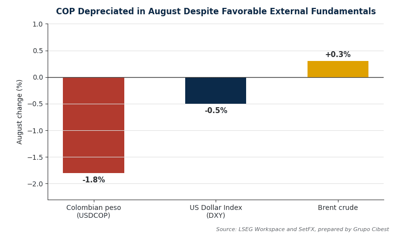 Bar chart comparing August 2026 percentage changes in the Colombian peso, the US Dollar Index and Brent crude