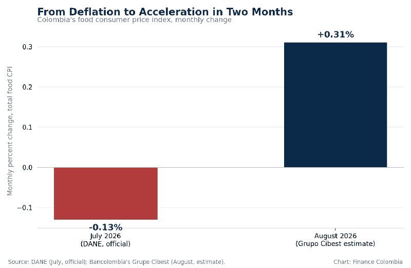 Bar chart comparing DANE's official July 2026 food CPI reading of -0.13% with Grupo Cibest's August 2026 estimate of +0.31%