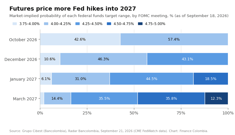Stacked bar chart of market-implied probabilities for each federal funds rate range at four FOMC meetings