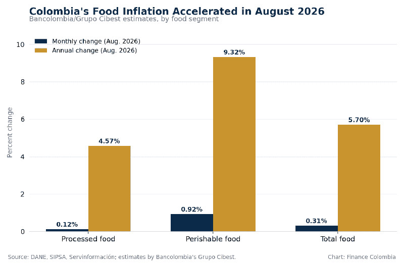 Bar chart of Colombia's August 2026 food inflation by segment, monthly and annual