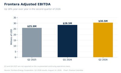 Bar chart of Frontera adjusted EBITDA rising to $30.5 million USD in the second quarter of 2026.