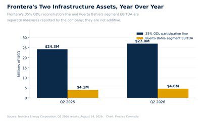 Grouped bar chart comparing Frontera's 35% ODL reconciliation line with Puerto Bahía segment EBITDA, year over year.
