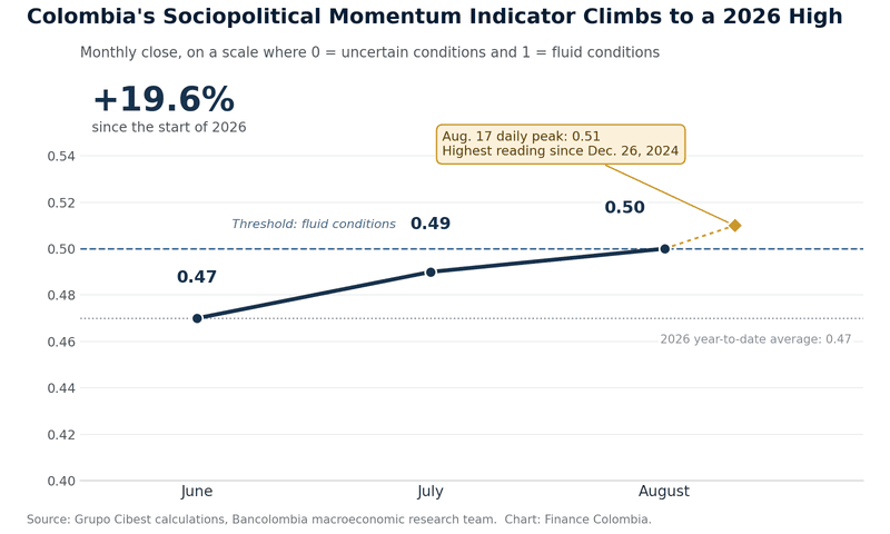 Line chart showing Colombia’s Sociopolitical Momentum Indicator rising from 0.47 in June 2026 to 0.50 in August 2026, crossing the fluid-conditions threshold, up 19.6% year to date.