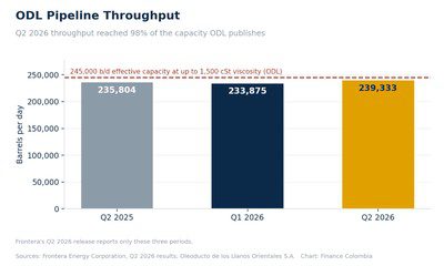 Bar chart of ODL pipeline throughput against the 245,000 barrels per day capacity the pipeline publishes.