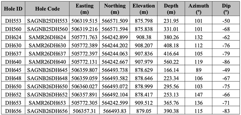 Collar and survey table for drill holes referenced in this release