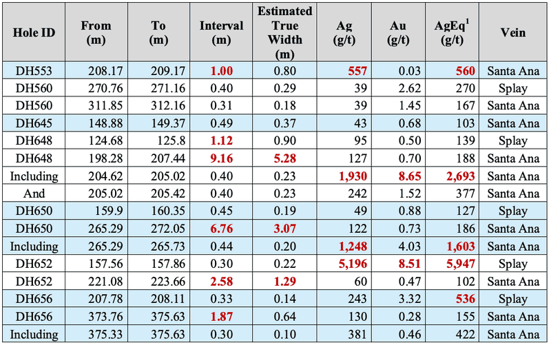 Table of Santa Ana drill hole assay results