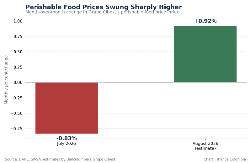 Bar chart showing perishable food prices swinging from -0.83% in July to +0.92% in August 2026