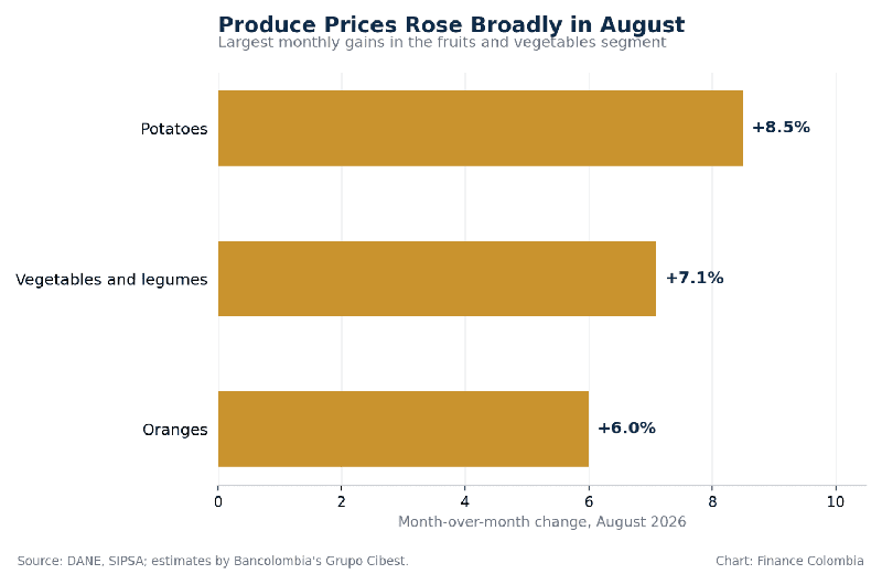 Bar chart of August 2026 monthly price gains for potatoes, vegetables and legumes, and oranges in Colombia