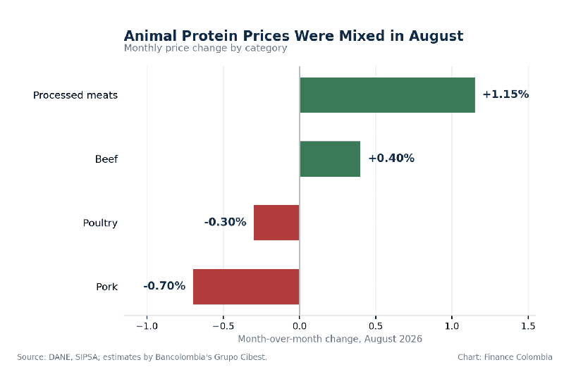 Bar chart of August 2026 monthly price changes for processed meats, beef, poultry and pork in Colombia