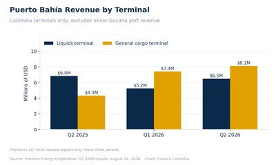 Grouped bar chart comparing Puerto Bahía liquids and general cargo terminal revenue across three quarters.
