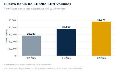 Bar chart of Puerto Bahía roll-on/roll-off volumes rising to 48,074 units in the second quarter of 2026.