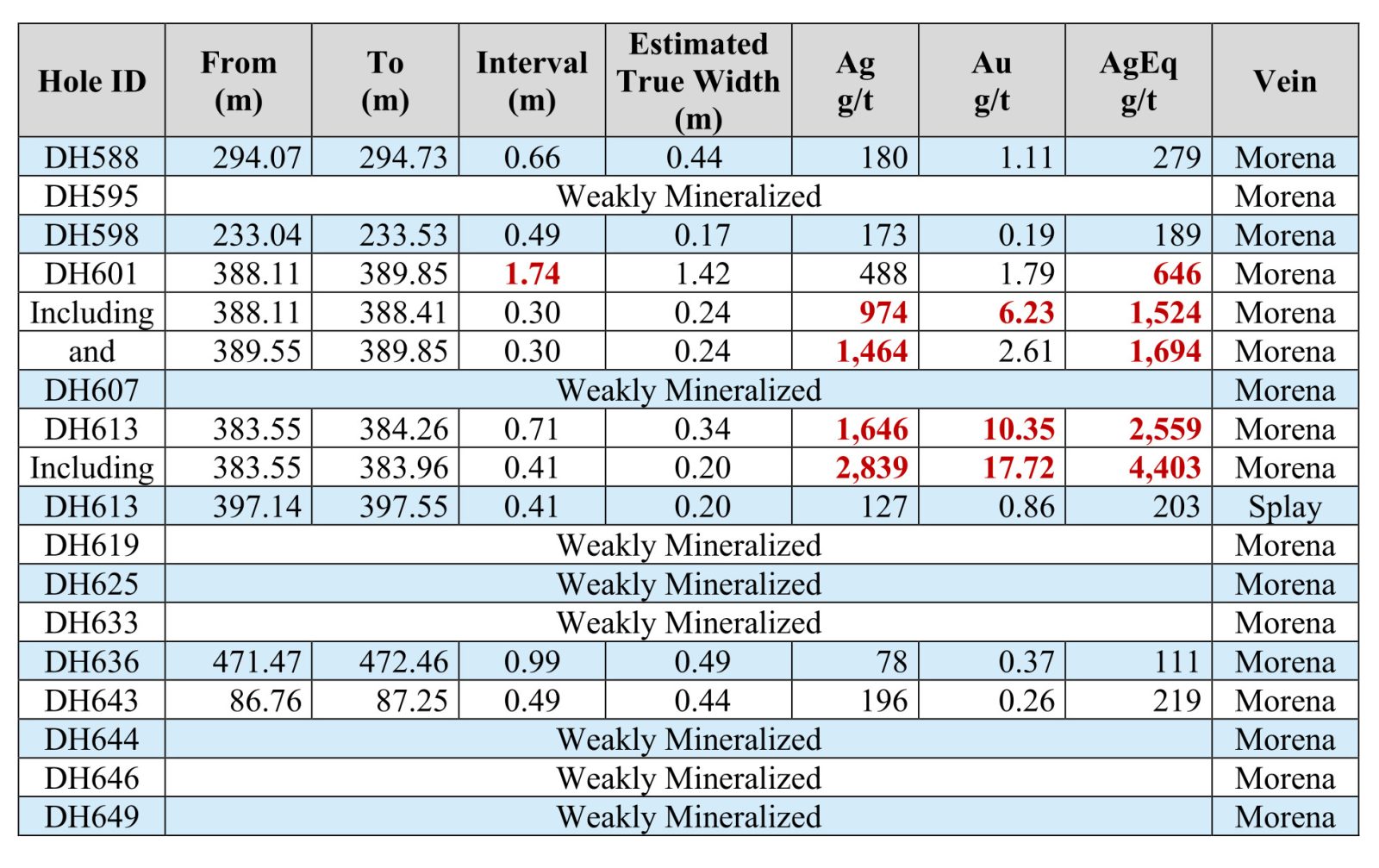 Table of Morena drill hole assay results listing intervals, true widths, and silver, gold and silver-equivalent grades.