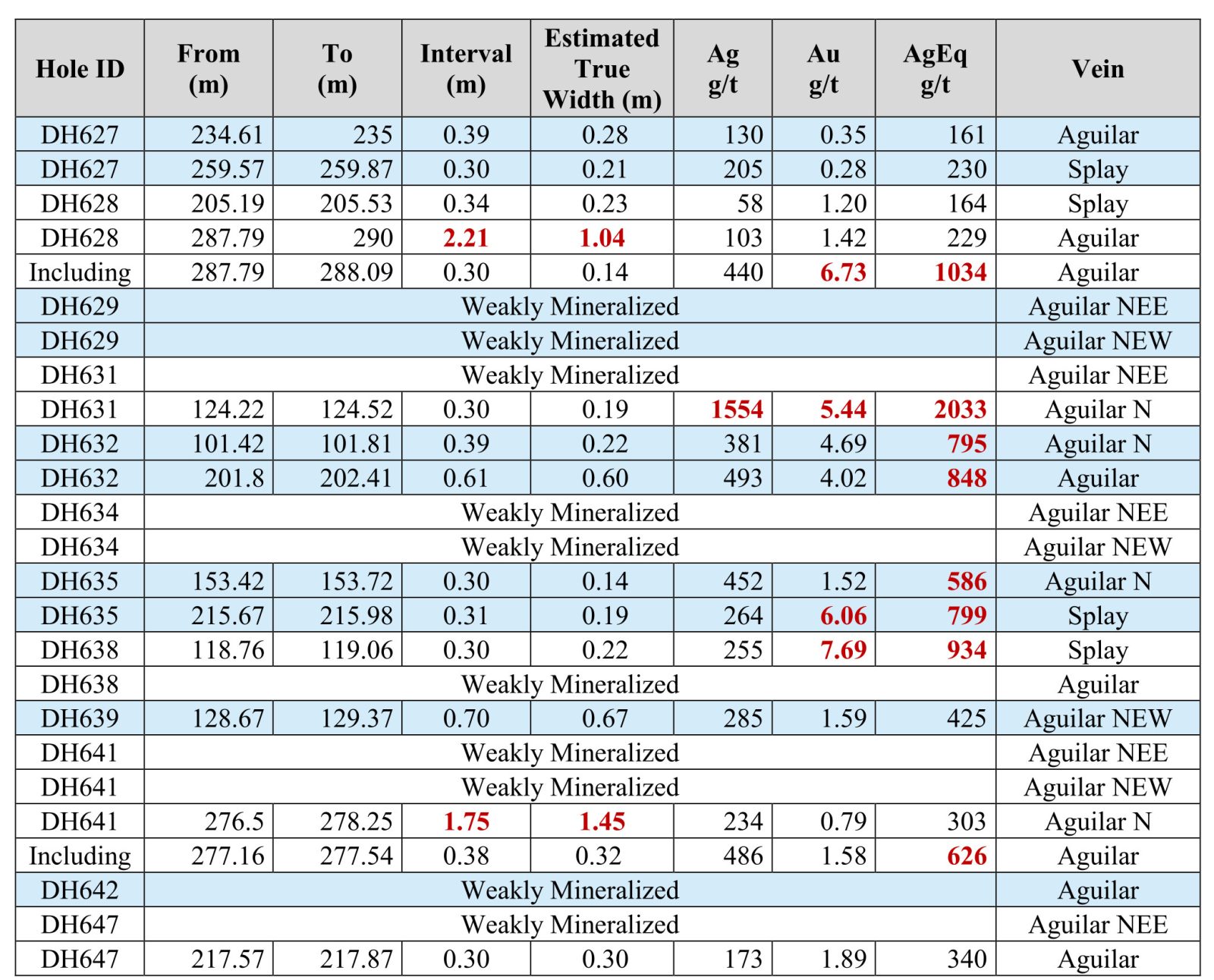 Table of Aguilar drill hole assay results listing intervals, true widths, and silver, gold and silver-equivalent grades.