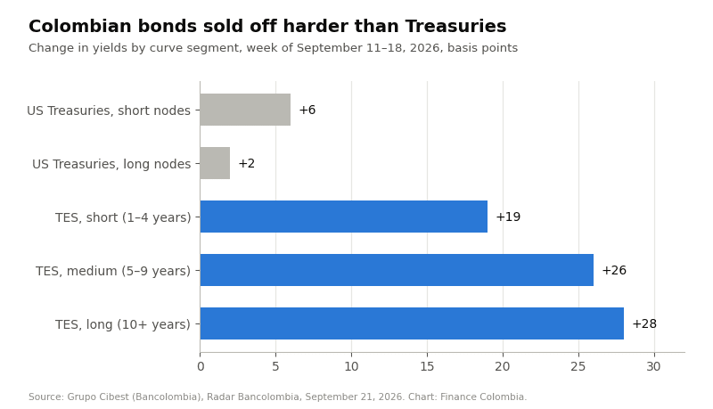 Horizontal bar chart comparing weekly yield increases on US Treasuries and Colombian TES by curve segment
