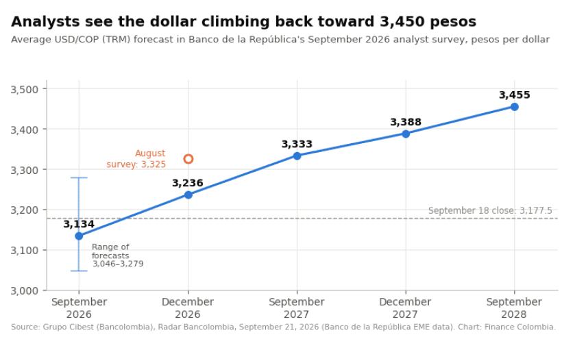 Line chart of average analyst USD/COP forecasts from September 2026 to September 2028