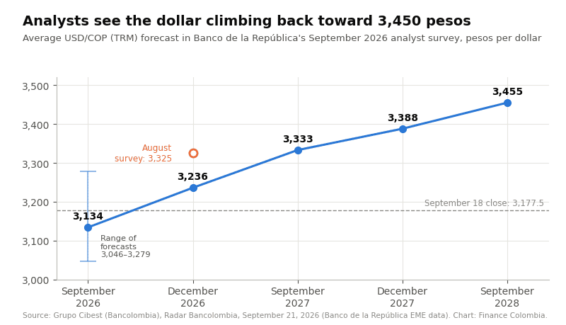Line chart of average analyst USD/COP forecasts from September 2026 to September 2028