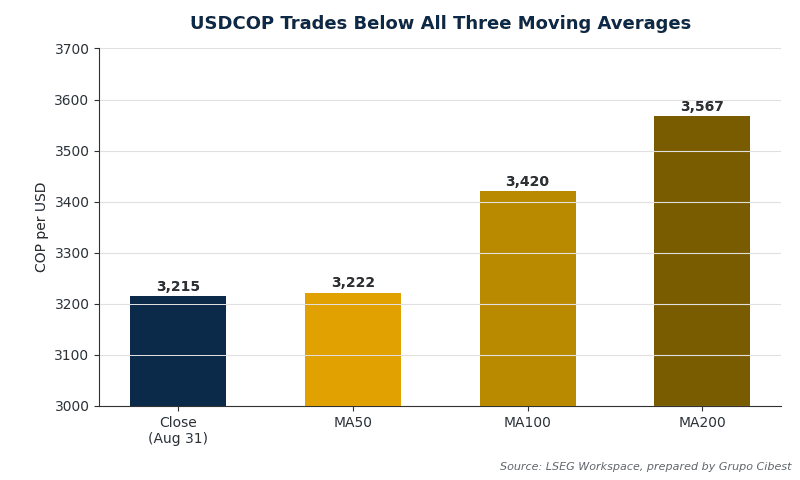 Bar chart showing the USDCOP exchange rate trading below its 50-day, 100-day and 200-day moving averages
